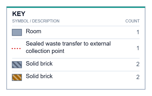Current drawing key with a dotted route, two brick finishes and separate object counts